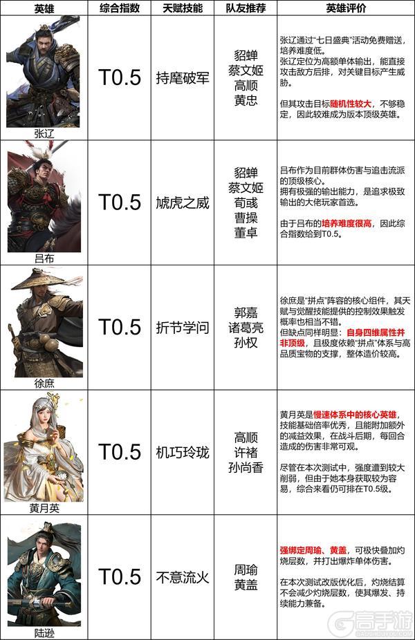 《三国：天下归心》英雄推荐：输出英雄排行榜