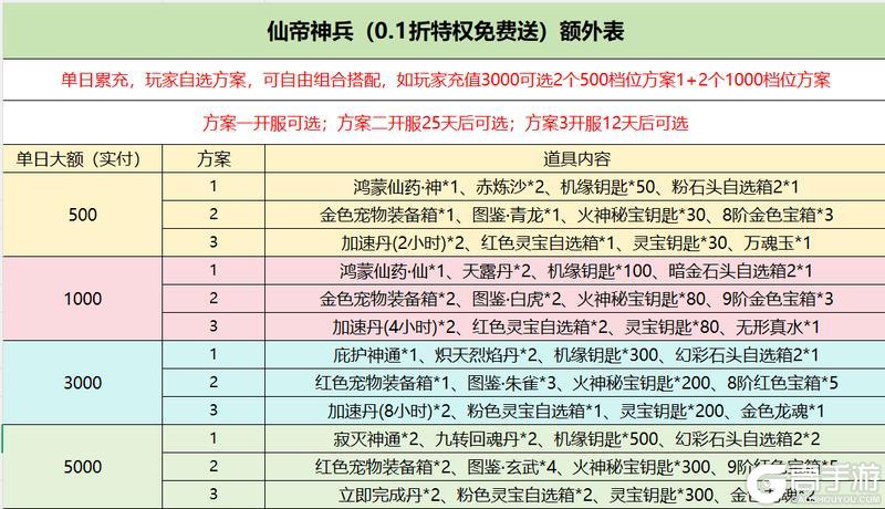《仙帝神兵（0.1折特权免费送）》单日额外活动