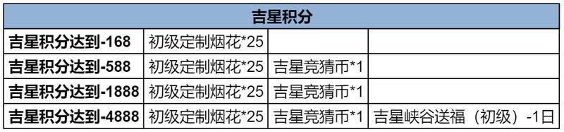 《王者荣耀》吉星排行榜活动公告