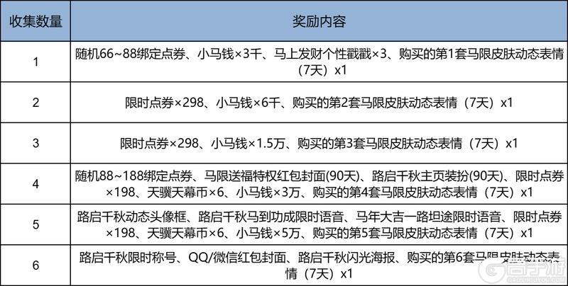 《王者荣耀》马年好运卡 开卡即送珍品传说祈愿10抽，无双祈愿4抽