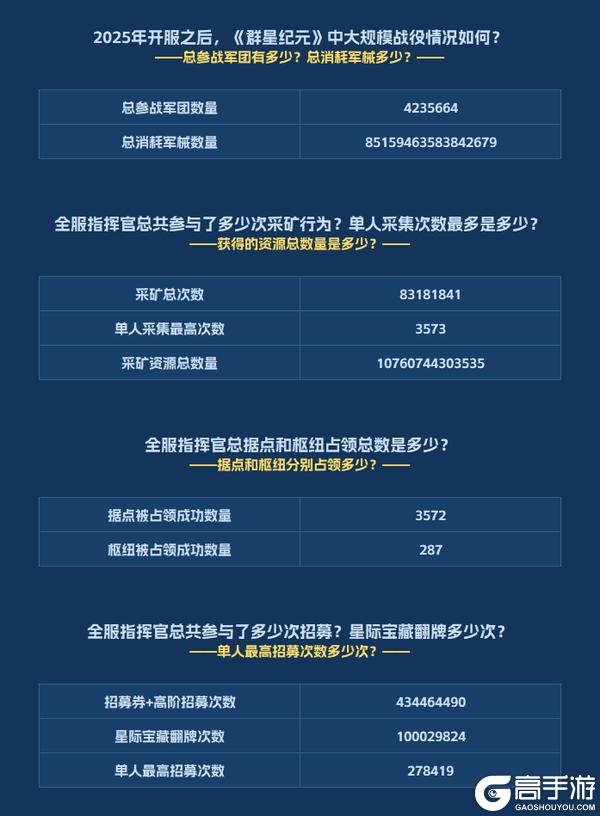 《群星纪元》年度数据回顾：致每一位指挥官