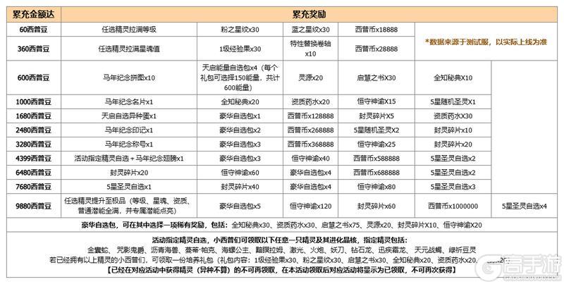 《西普大陆》2月12日版本前瞻|神驹迎新岁，至尊精灵·风火双神降临