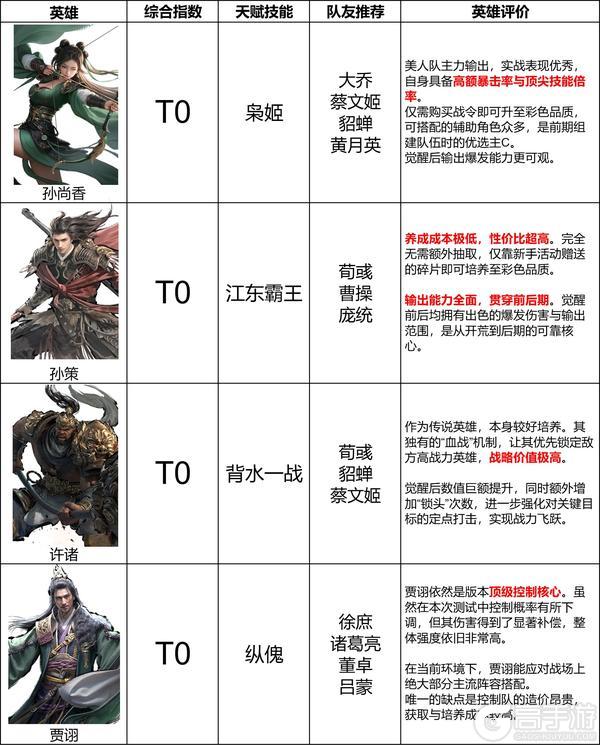 《三国：天下归心》英雄推荐：输出英雄排行榜