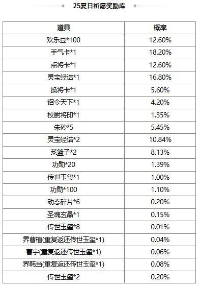 《三国杀OL互通版》春福祈愿SP曹操返场 魏阙迎新*曹叡夺宝上新