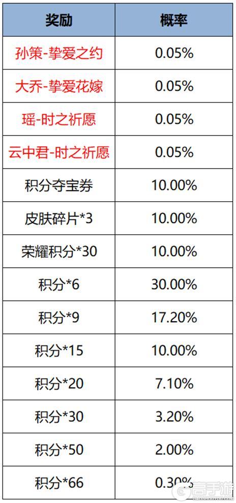 《王者荣耀》【缘定峡谷】限定皮肤祈愿开启