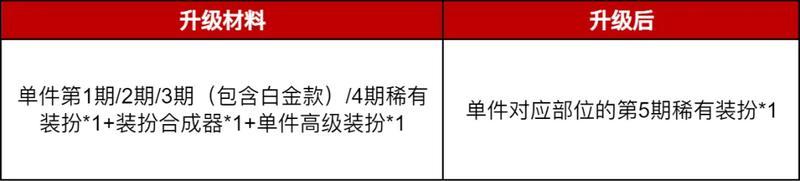 《地下城与勇士起源》【版本前线】第5期稀有装扮“极天幻翼”&天5合成活动预告