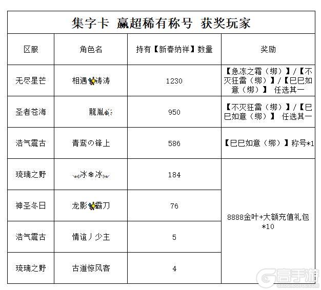 《世界OL》集字卡 赢超稀有称号 获奖玩家