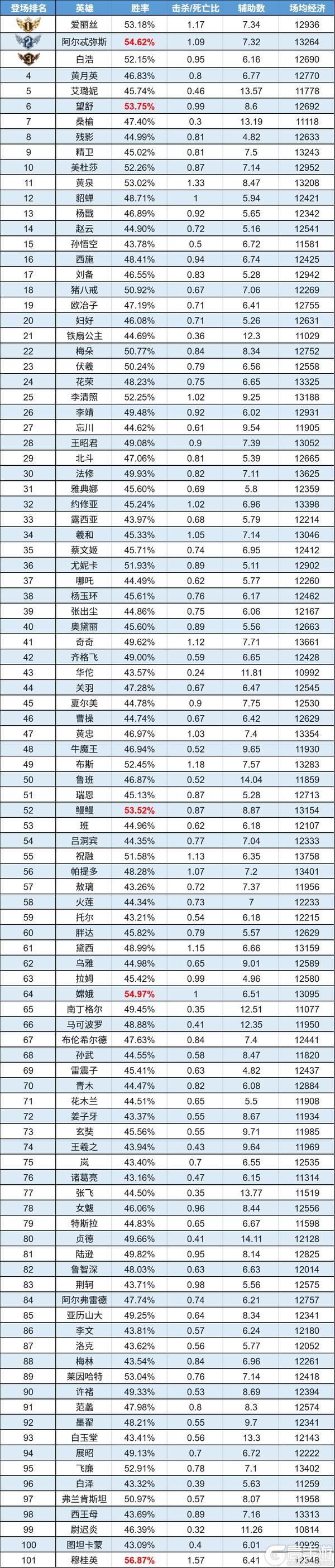 《曙光英雄》数据周报|南丁格尔空降胜率榜首 黄泉时代渐远