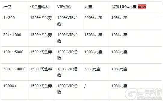 开局送VIP3！《横扫千军怀旧服》公测福利全揭晓