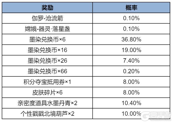 《王者荣耀》珍品传说祈愿开启 购好运卡最多送20抽!