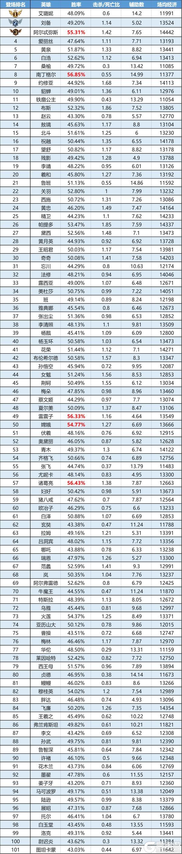 《曙光英雄》数据周报|南丁格尔登顶禁用榜 飞廉成理财之王