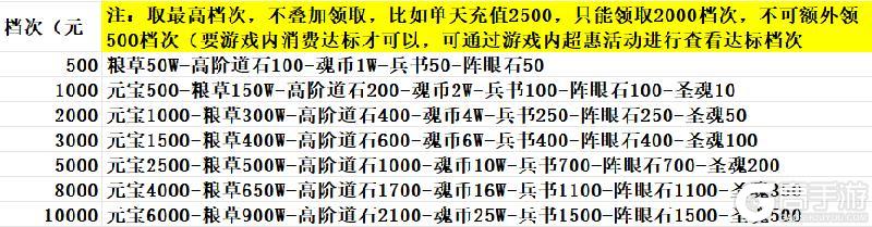 《三国传说》新春新区充返好礼~~