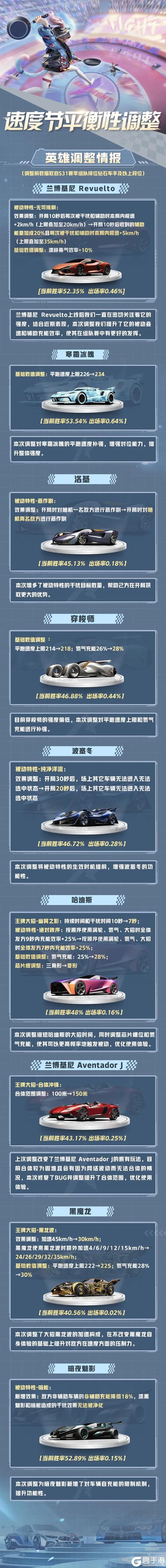 《王牌竞速》更新公告 | 组队登录领1000+纪念币福利！