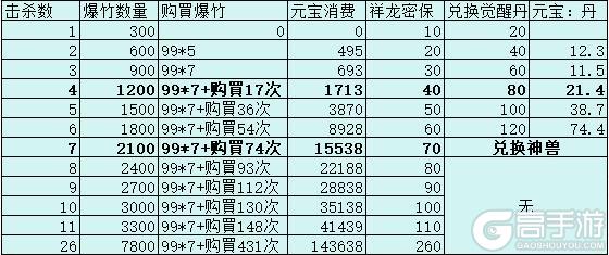 《葫芦娃》神兽攻略：康逸神龙【金刚神兽】分析