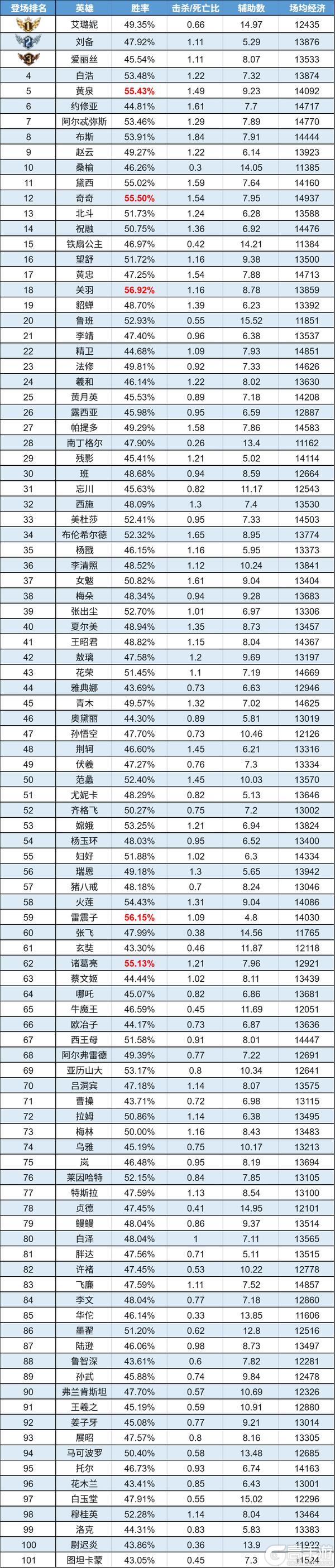 《曙光英雄》数据周报|关羽胜率登顶 阿尔忒弥斯人气飙升