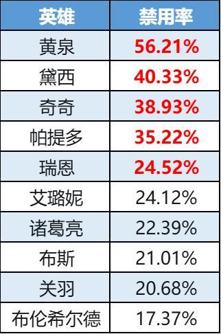 《曙光英雄》数据周报|关羽胜率登顶 阿尔忒弥斯人气飙升