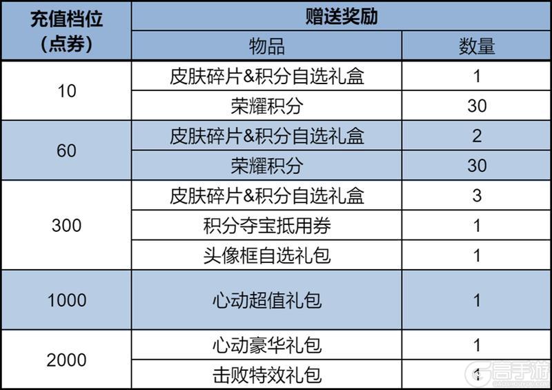 《王者荣耀》2月5日版本更新公告