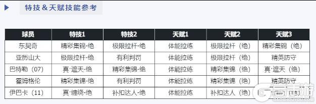 《美职篮篮球世界》阵容推荐：当前版本强势扣体阵容推荐，双遮天+双缠绕。