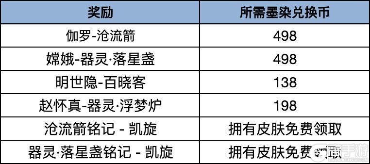 《王者荣耀》珍品传说祈愿开启 购好运卡最多送20抽!