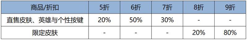 《王者荣耀》【奇幻商店】活动开启公告