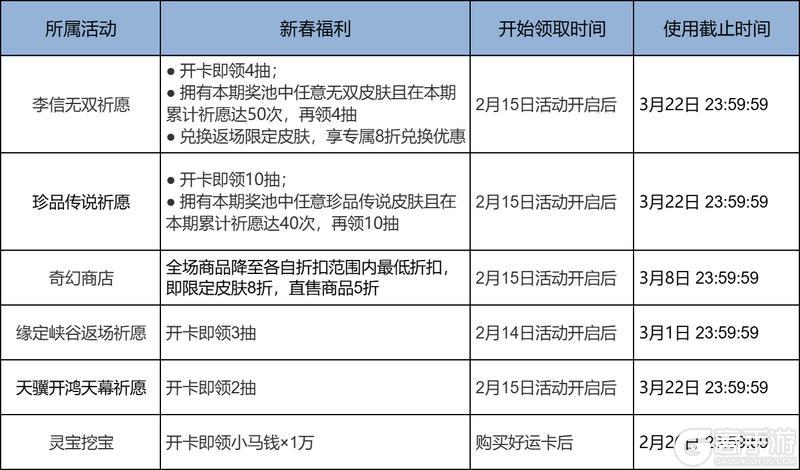 《王者荣耀》马年好运卡 开卡即送珍品传说祈愿10抽，无双祈愿4抽