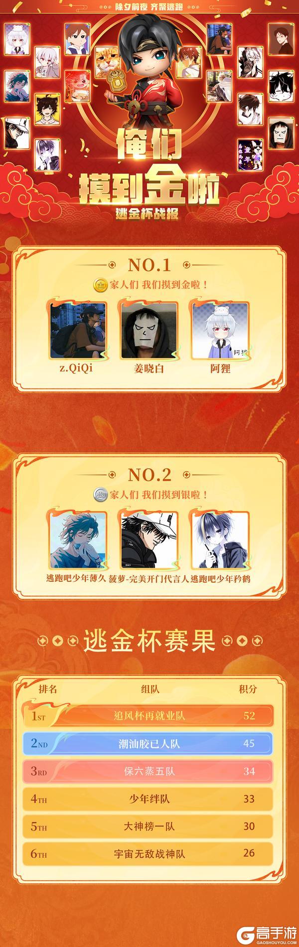 《逃跑吧！少年》逃金杯战报