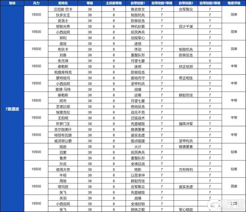 新手必看！《世界启元》土地开荒难度表！