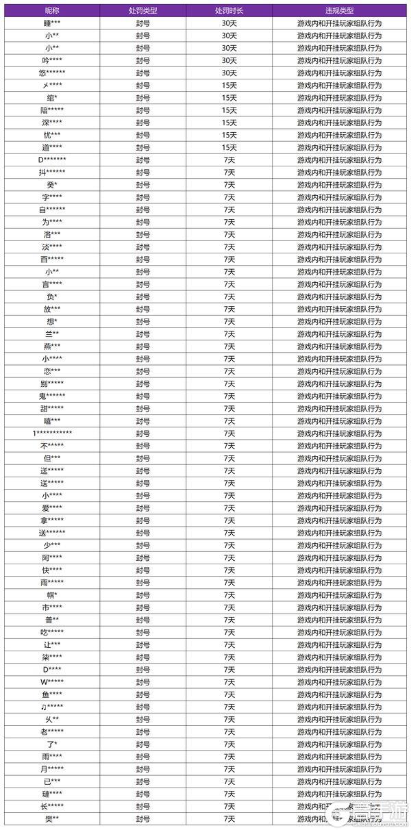 《王者荣耀》3月4日挂车行为专项打击处罚公告