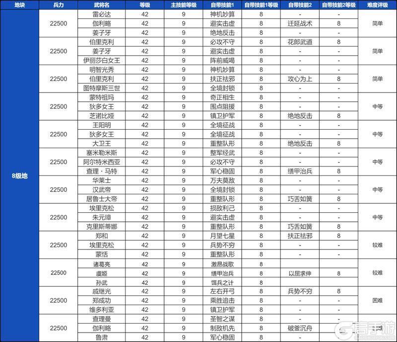 新手必看！《世界启元》土地开荒难度表！