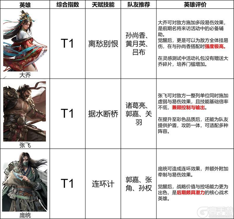 《三国:天下归心》辅助英雄排行榜