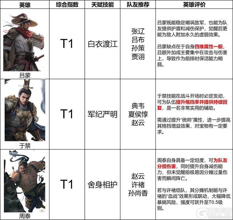 《三国:天下归心》坦克英雄排行榜