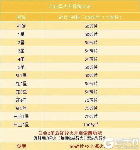 《斗破苍穹》异火养成攻略｜强度梯队参考+异火升星表