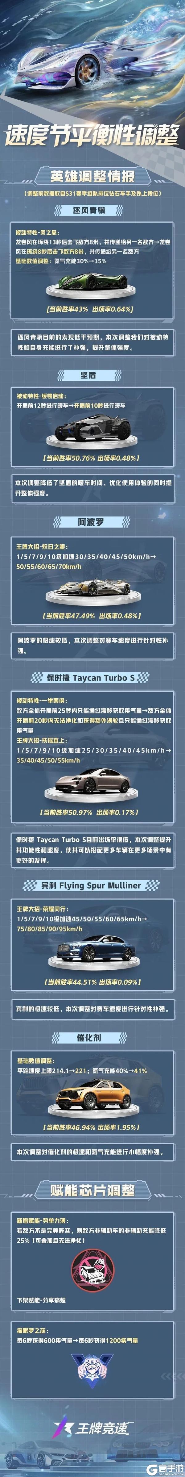 《王牌竞速》更新公告 | S32新赛季即将开启