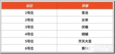 异兽灵境萌新快速上手阵容搭配推荐