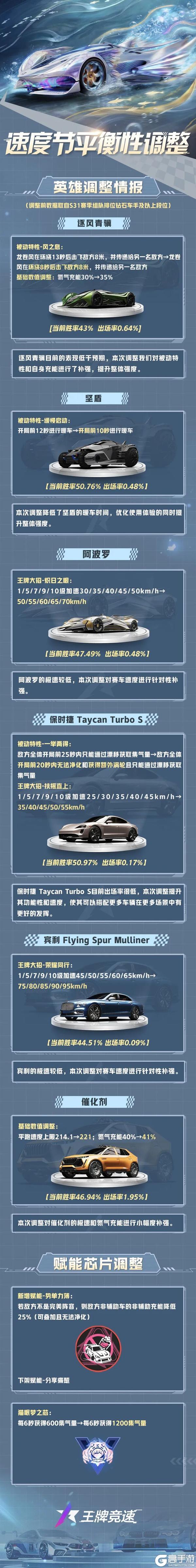 《王牌竞速》S32新赛季平衡性调整多台赛车迎来加强！