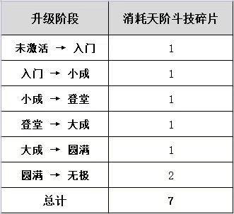 《斗破苍穹》斗技系统攻略：斗技系统升级材料表一览！