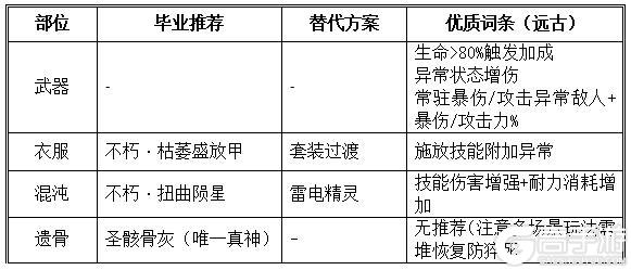 《古魂》配装攻略：装备选择与词条搭配心得攻略！