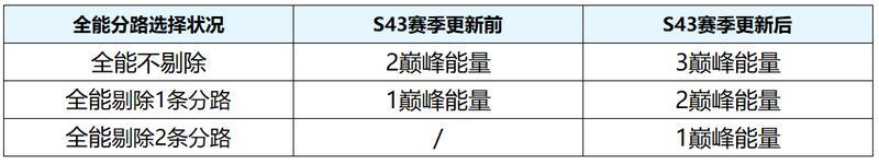 《王者荣耀》3月25日抢先服S43赛季版本更新公告