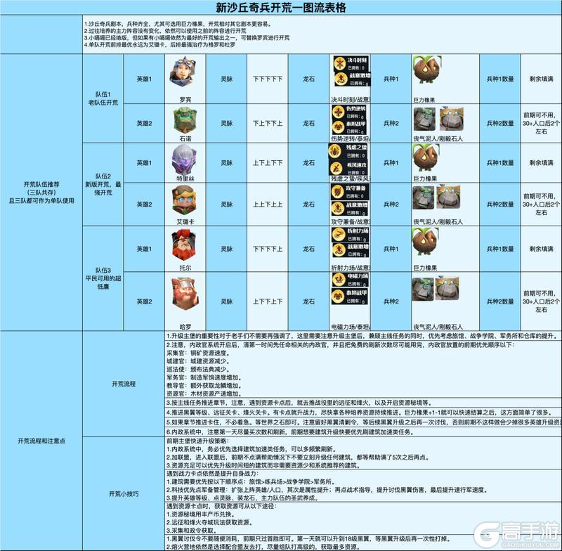 萌新必看！《龙石战争》开荒攻略：沙丘奇兵三队共存核心攻略