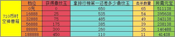 《葫芦娃》活动攻略:哪吒神兽-敖鼎活动分析