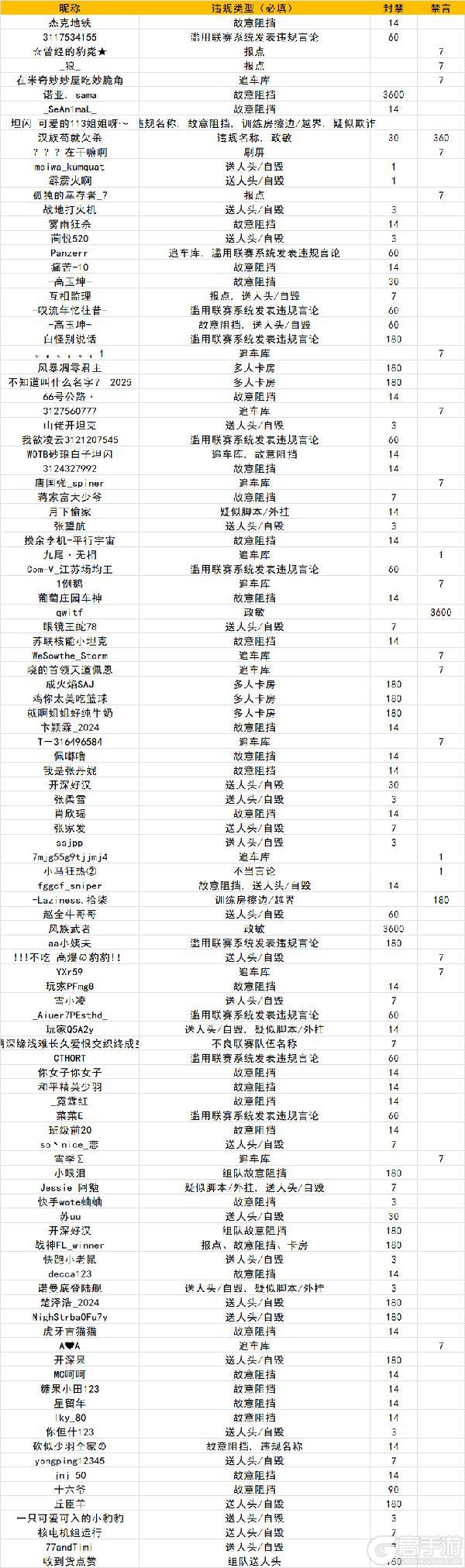 《坦克世界闪击战》涉及967位玩家！3.18违规停封公示