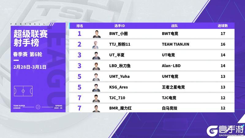 《实况足球》赛程重启多队以下克上多队打出气势完成横扫!