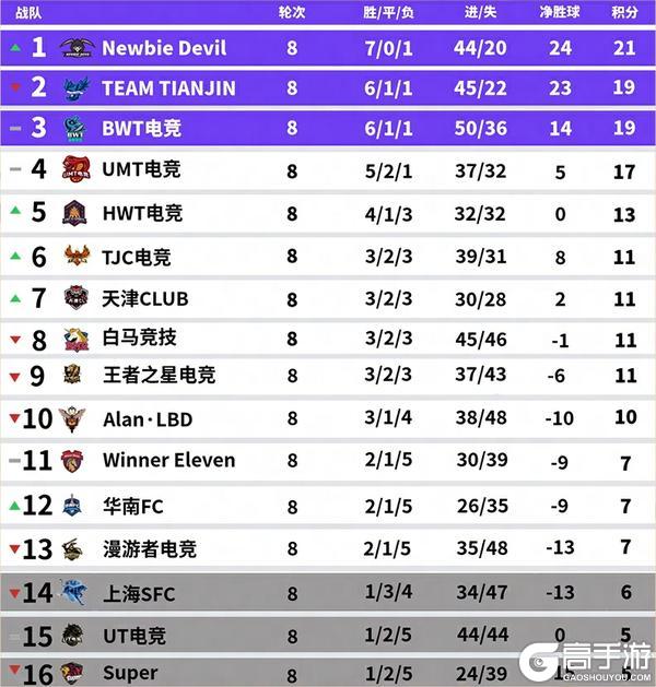 《实况足球》副班长爆冷掀翻领头羊NBD后来居上榜首连周易主