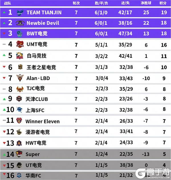 《实况足球》BWT遭白马竞技连胜终结TTJ强势横扫反超登顶