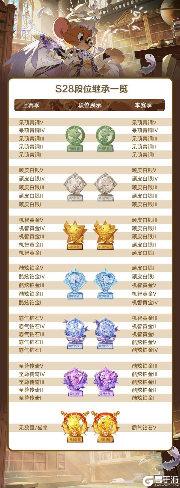 《猫和老鼠》S28赛季扫货通行证预告｜新赛季即将开启！