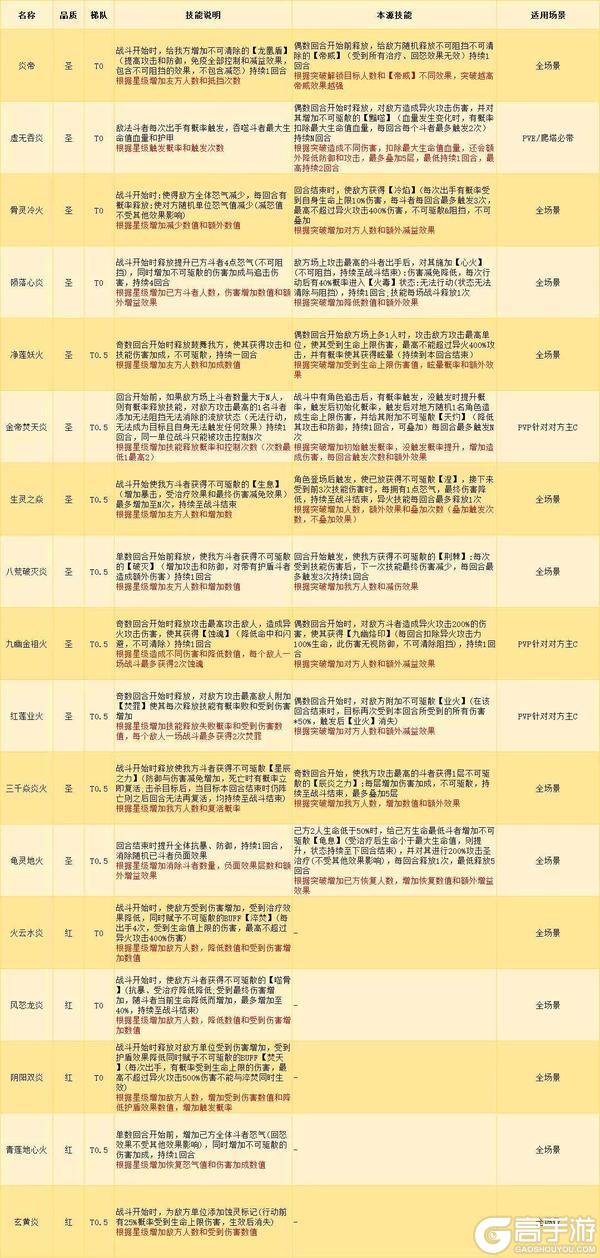 《斗破苍穹》异火养成攻略｜强度梯队参考+异火升星表