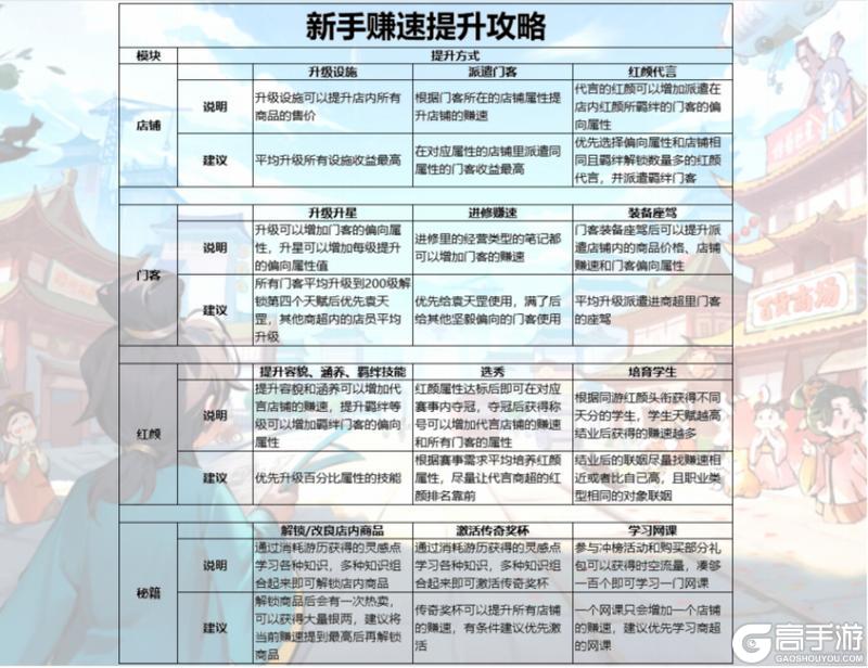 《大店小二》新手攻略：核心养成玩法详解