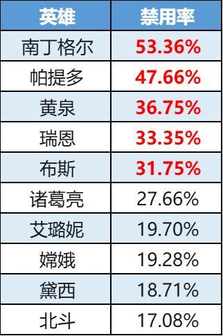 《曙光英雄》数据周报|黄泉胜率重返T1梯队 北斗新晋禁用榜