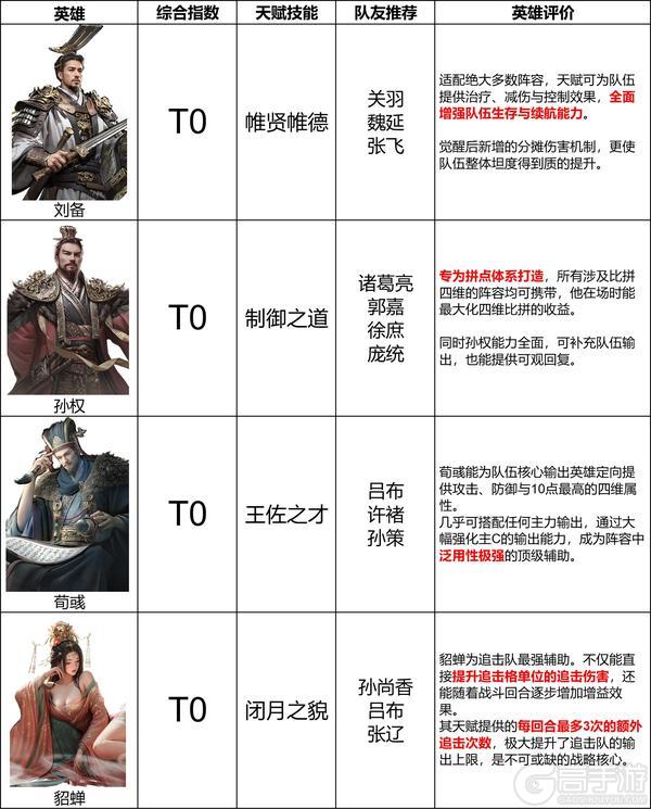 《三国:天下归心》辅助英雄排行榜