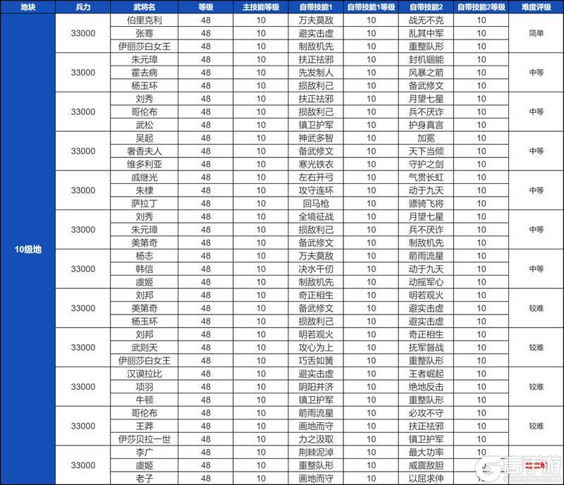 新手必看！《世界启元》土地开荒难度表！